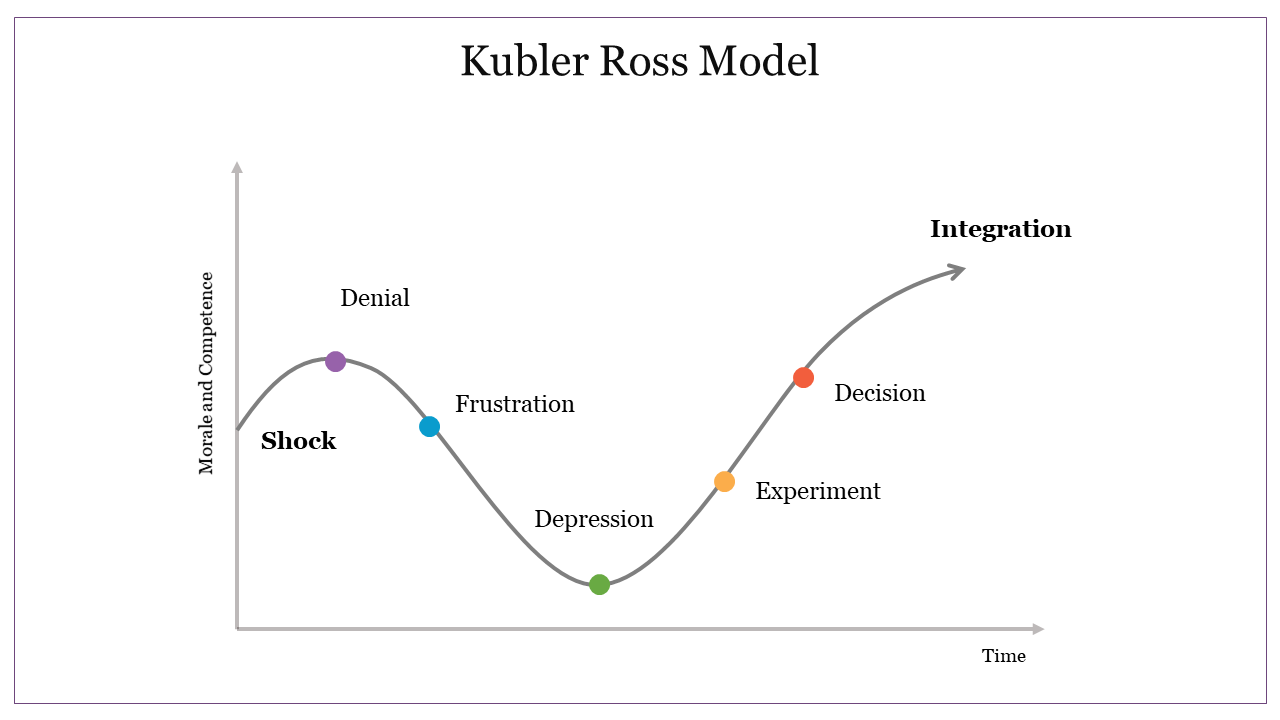 Kubler Ross Model